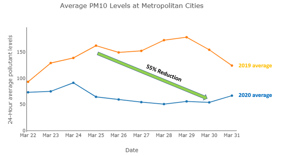 Average PM10 levels in Metropolitan Cities