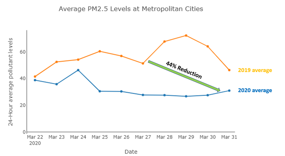 Average PM2.5 levels at Metropolitan Cities