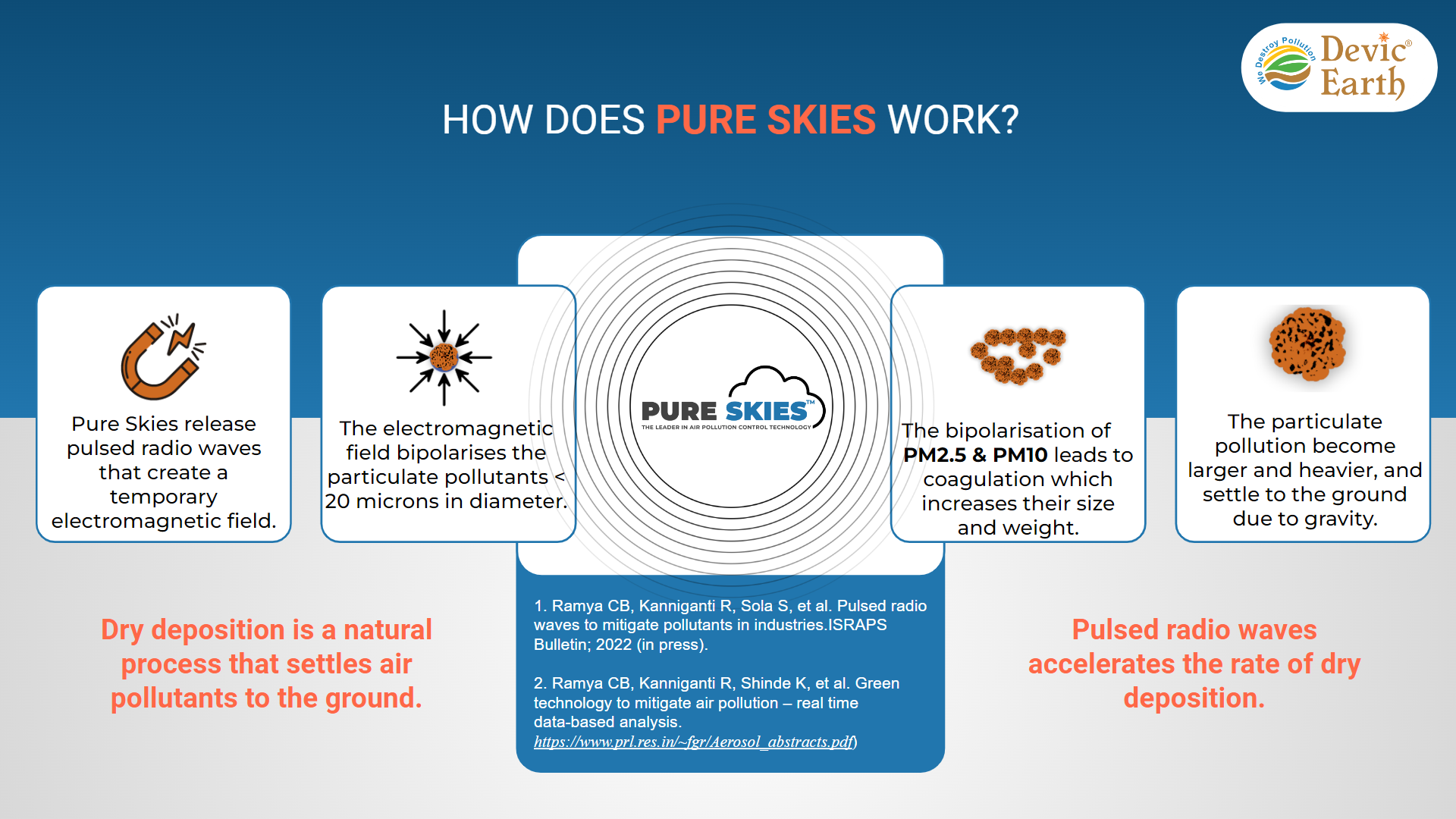 How Does Pure Skies Work