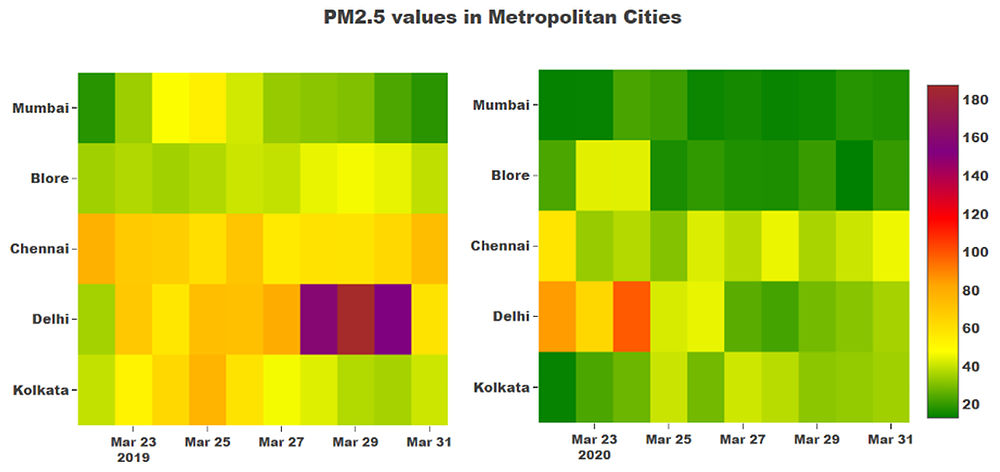 Figure 1. Heatmap of PM2.5 values during the last week of March in 2019 and 2020 across 5 metropolitan cities. Data source: CPCB monitors