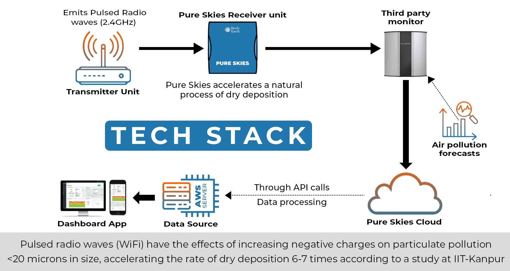 Pure Skies Tech Stack 2 (1)